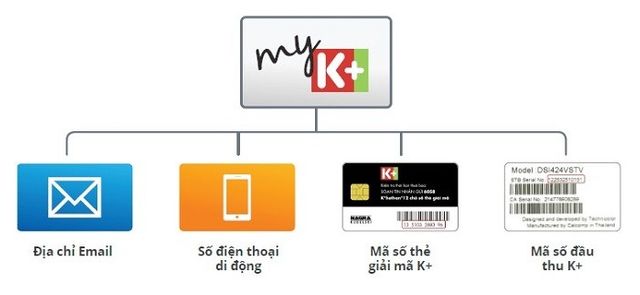 Hướng dẫn đăng ký tài khoản ứng dụng My K+ trên Android TV Box